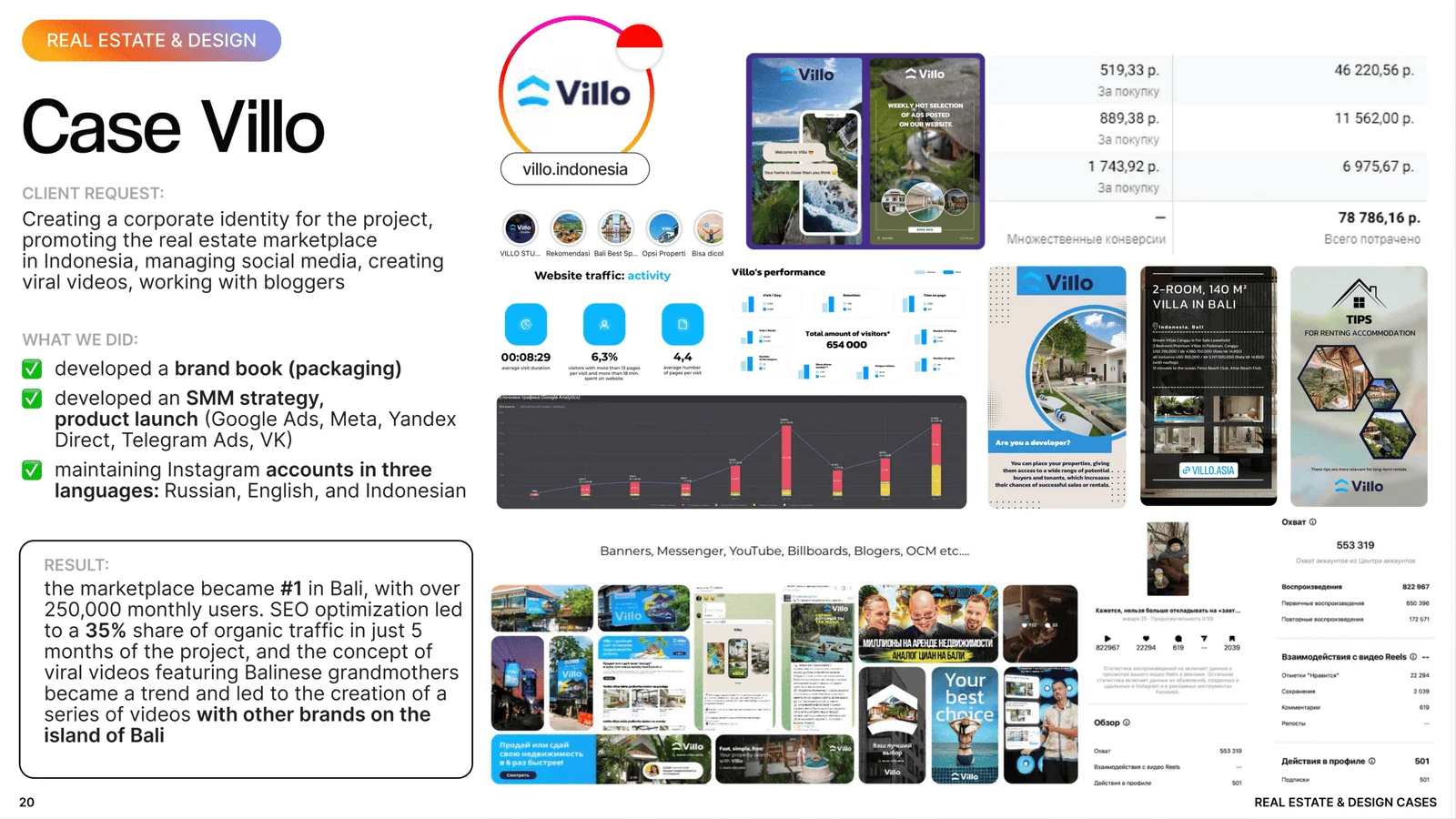 Real Estate & Design SMM case study